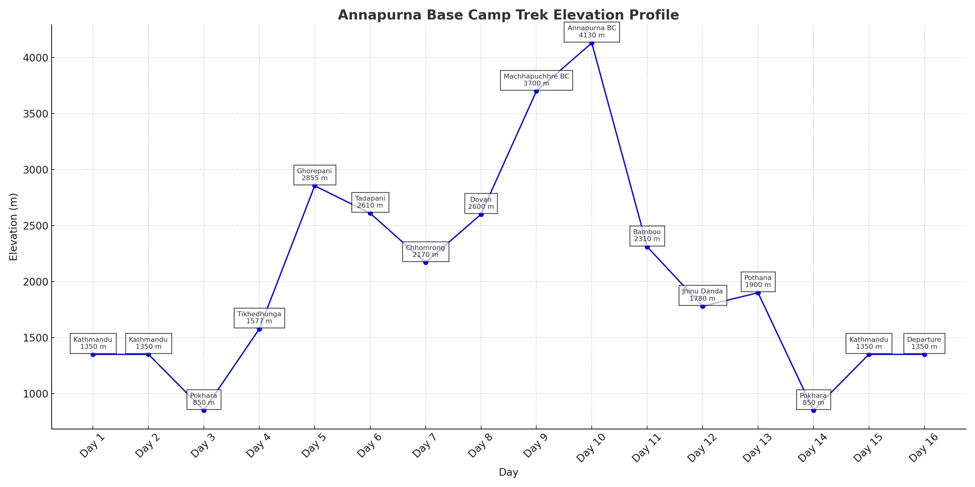 Annapurna Base Camp Trek Elevation Map