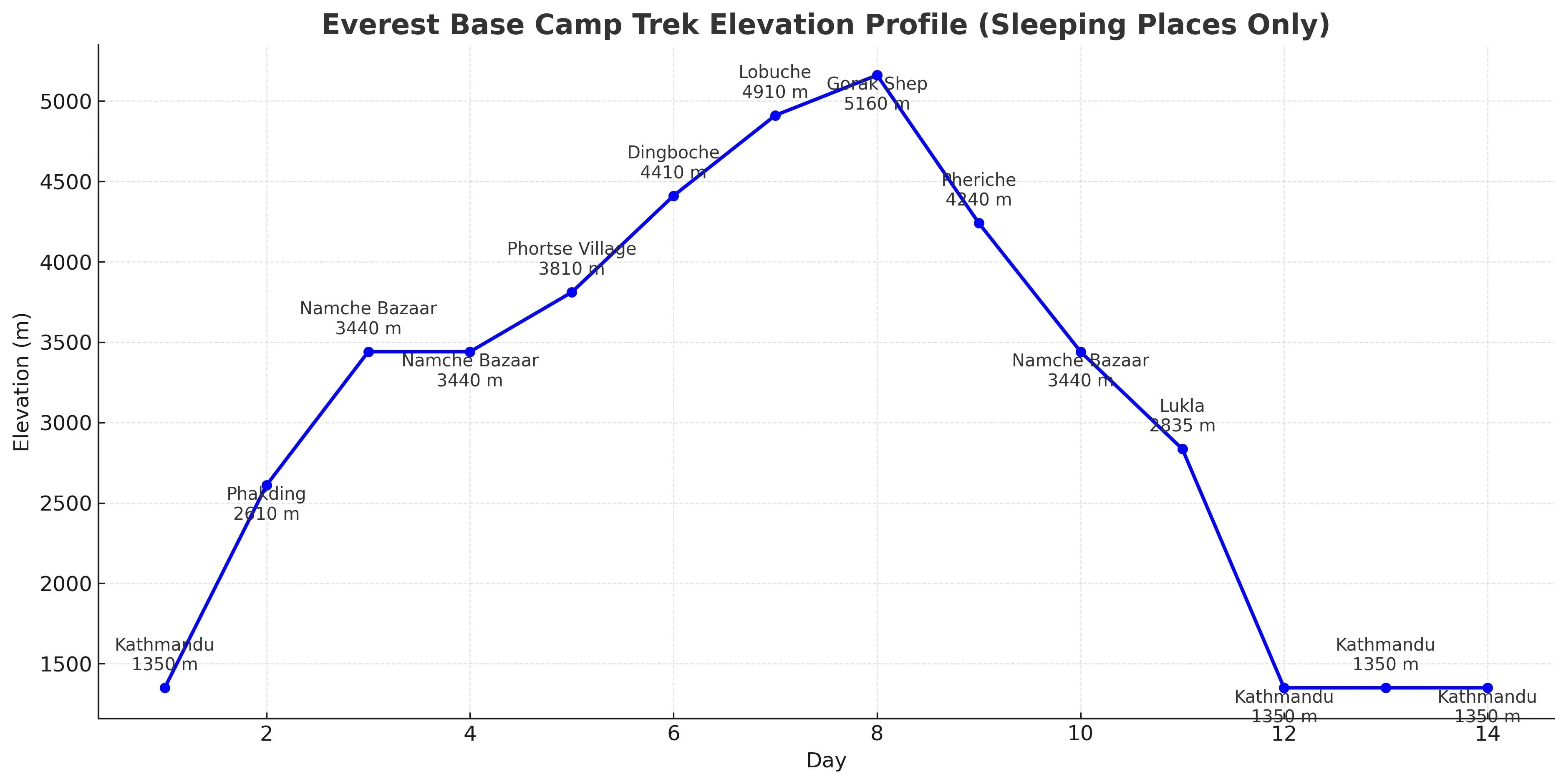 Everest Base Camp Trek 14 Days Elevation Map