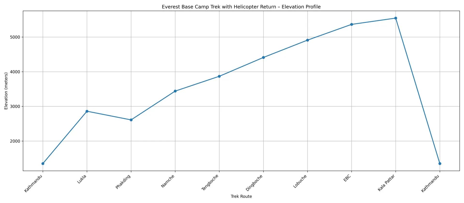  Everest Base Camp Trek with Helicopter Return Elevation Map