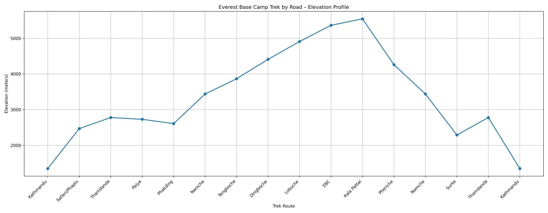 Everest Base Camp Trek by Road Elevation Map