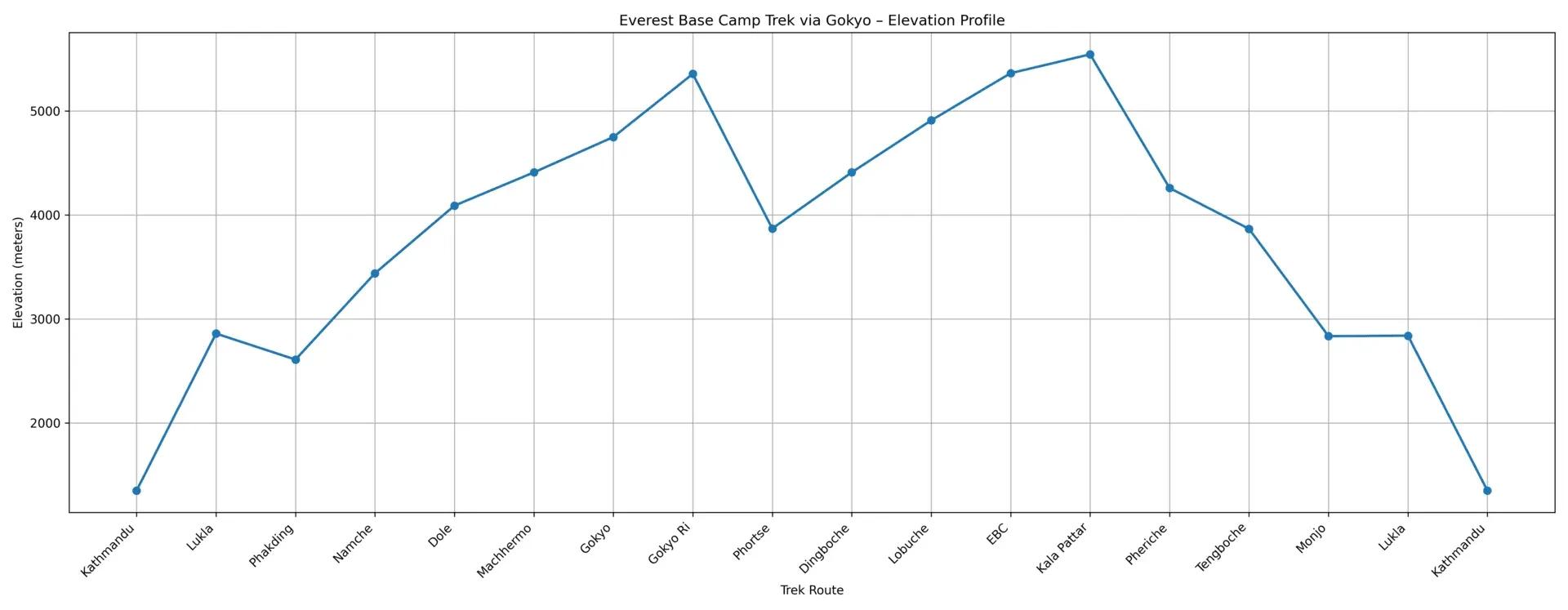 Everest Base Camp Trek via Gokyo Elevation Map