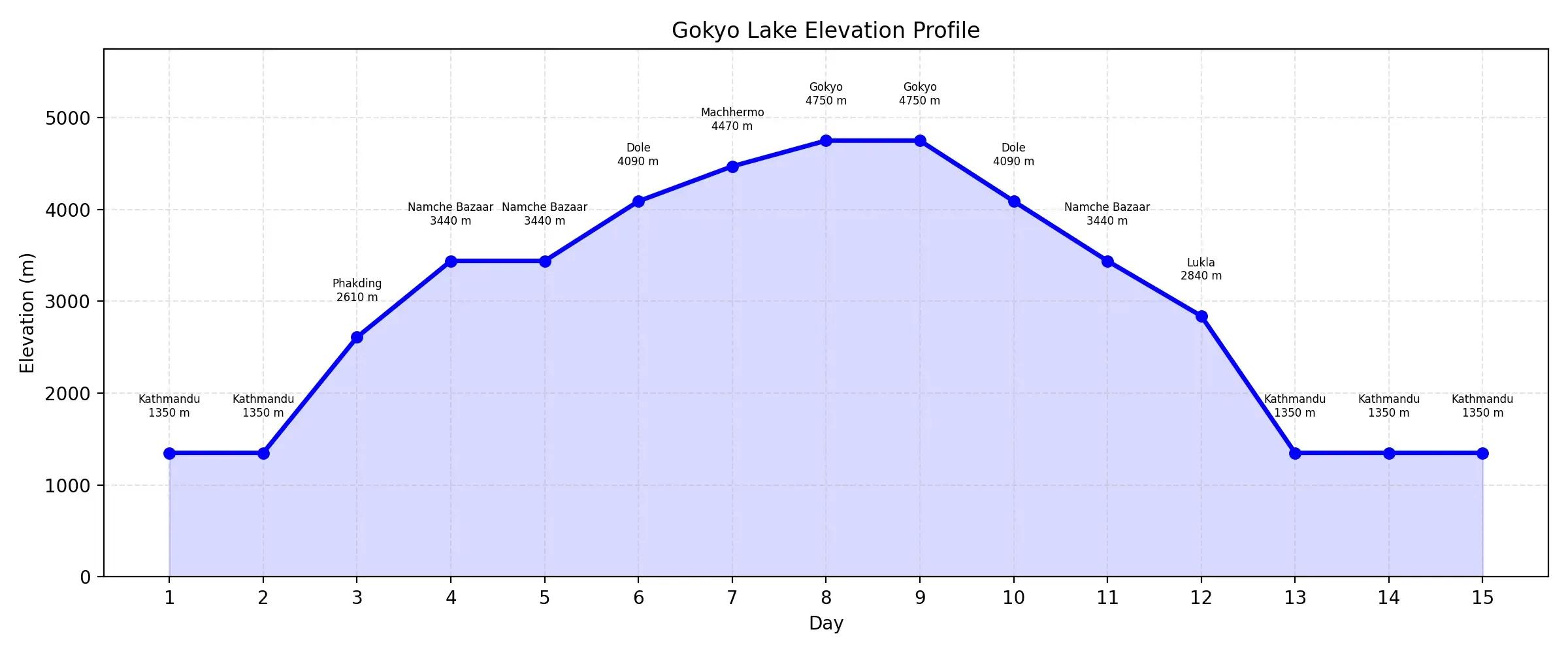 Gokyo Lake Trek Elevation Map