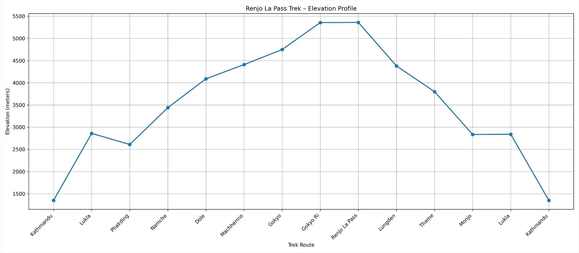 Renjo La Pass Trek Elevation Map