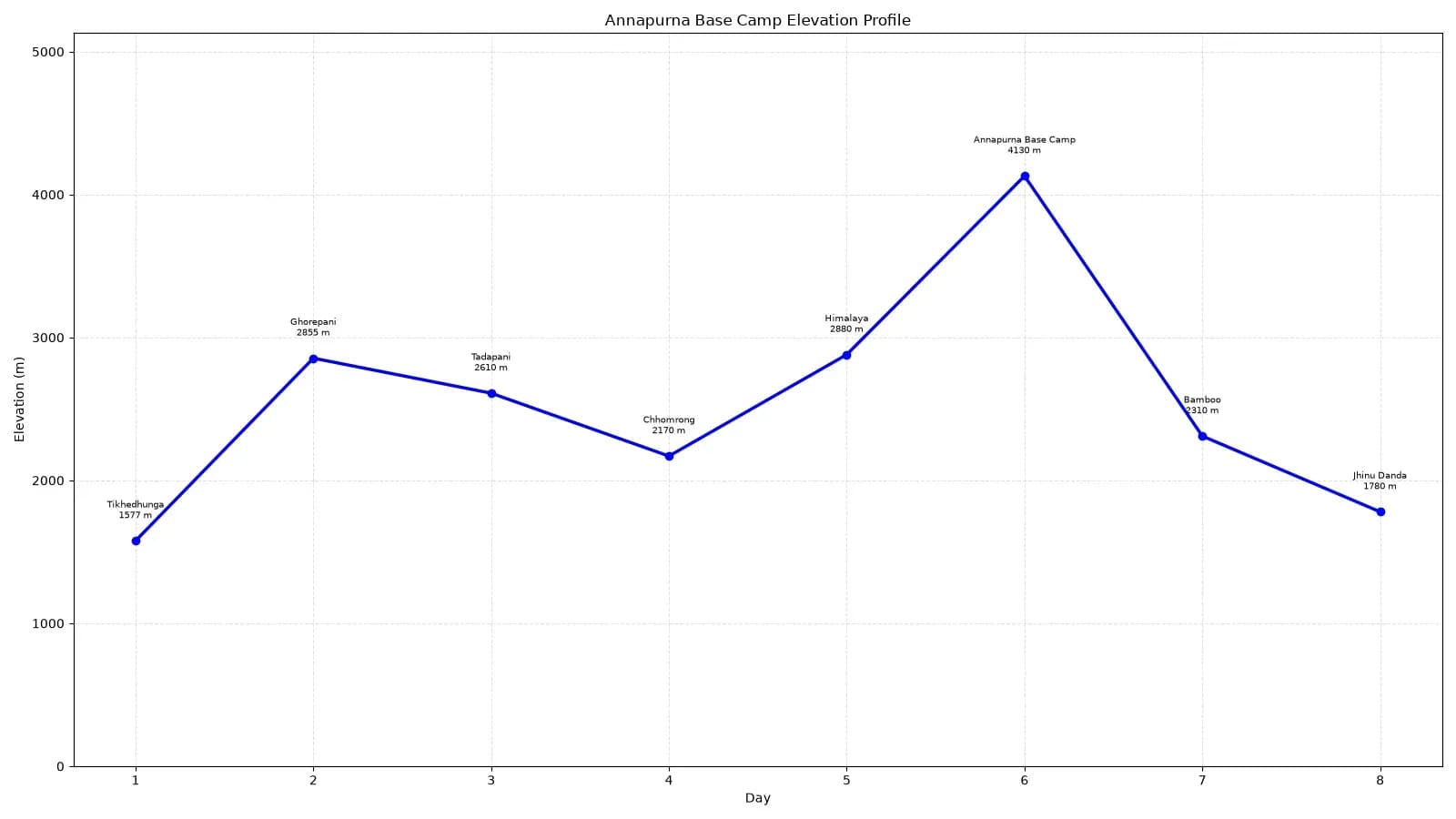 annapurna-base-camp-elevation-profile.webp