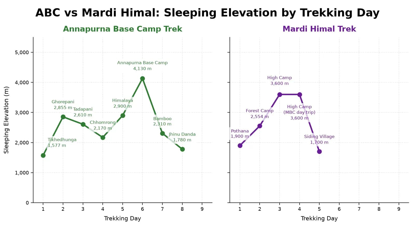 mardi-himal-vs-abc-elevation-profile-comparison.webp